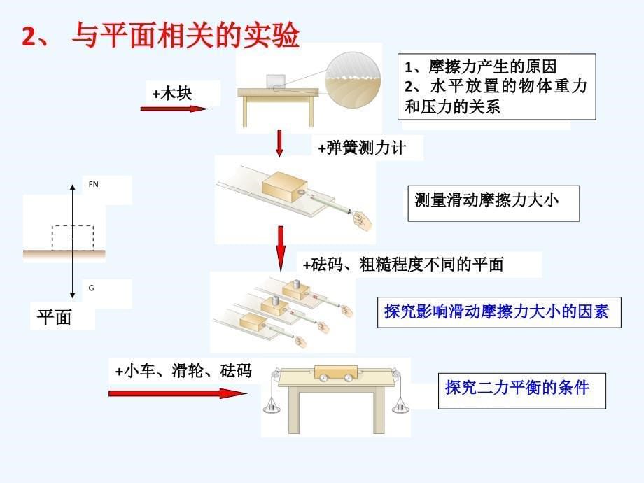 物理人教版八年级下册平面+斜面实验_第5页