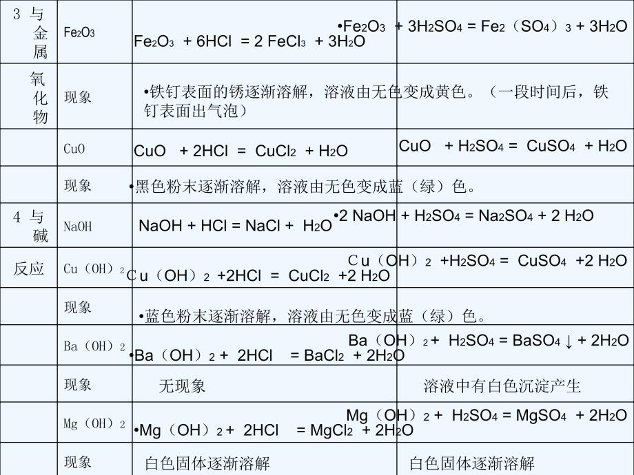 化学人教版九年级下册盐酸与硫酸的比较_第3页