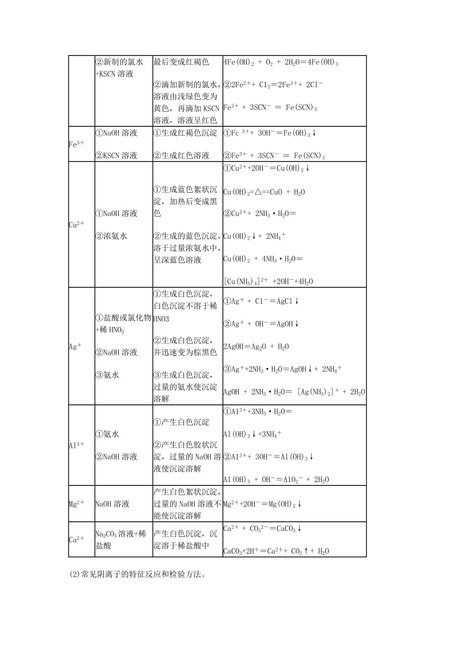 化学人教版九年级下册物质的检验_第3页