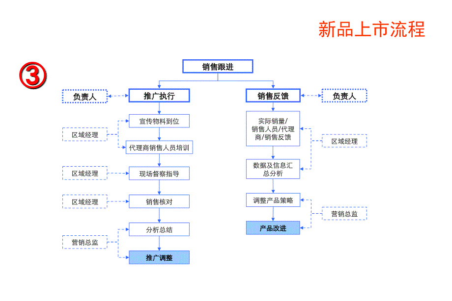 xx新品上市推广模板_第4页