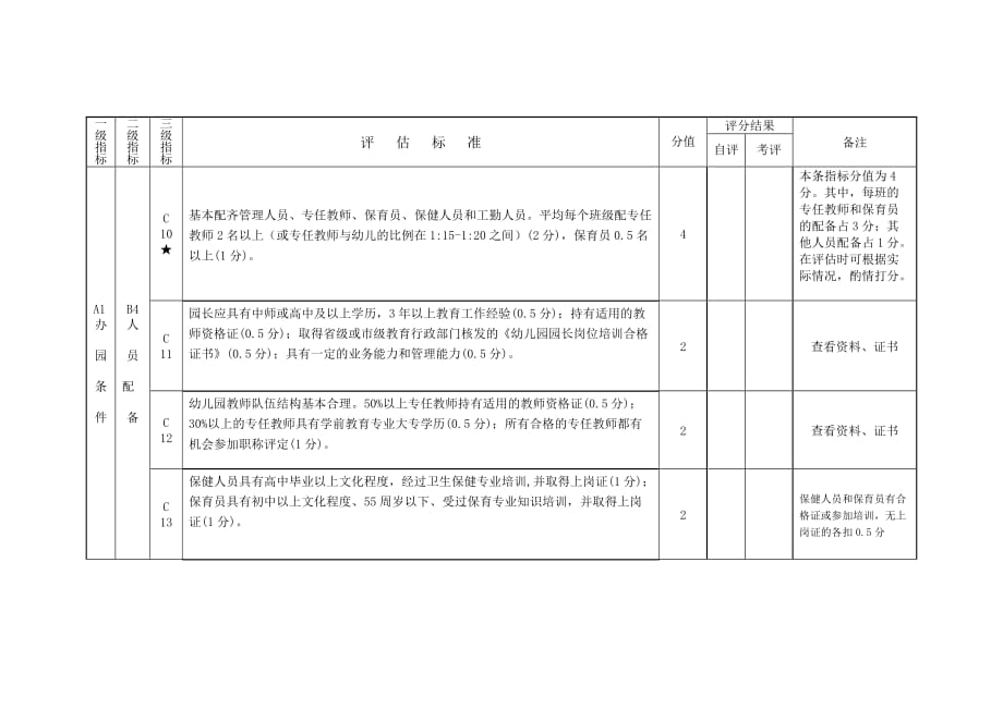 民办幼儿园年度考核标准_第3页