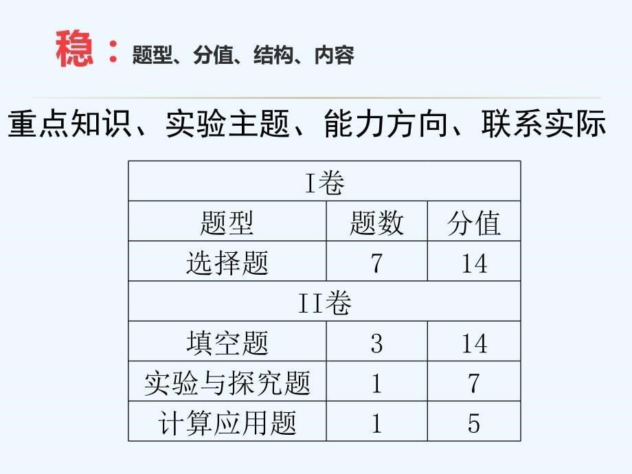 化学人教版九年级下册中考命题的趋势_第5页