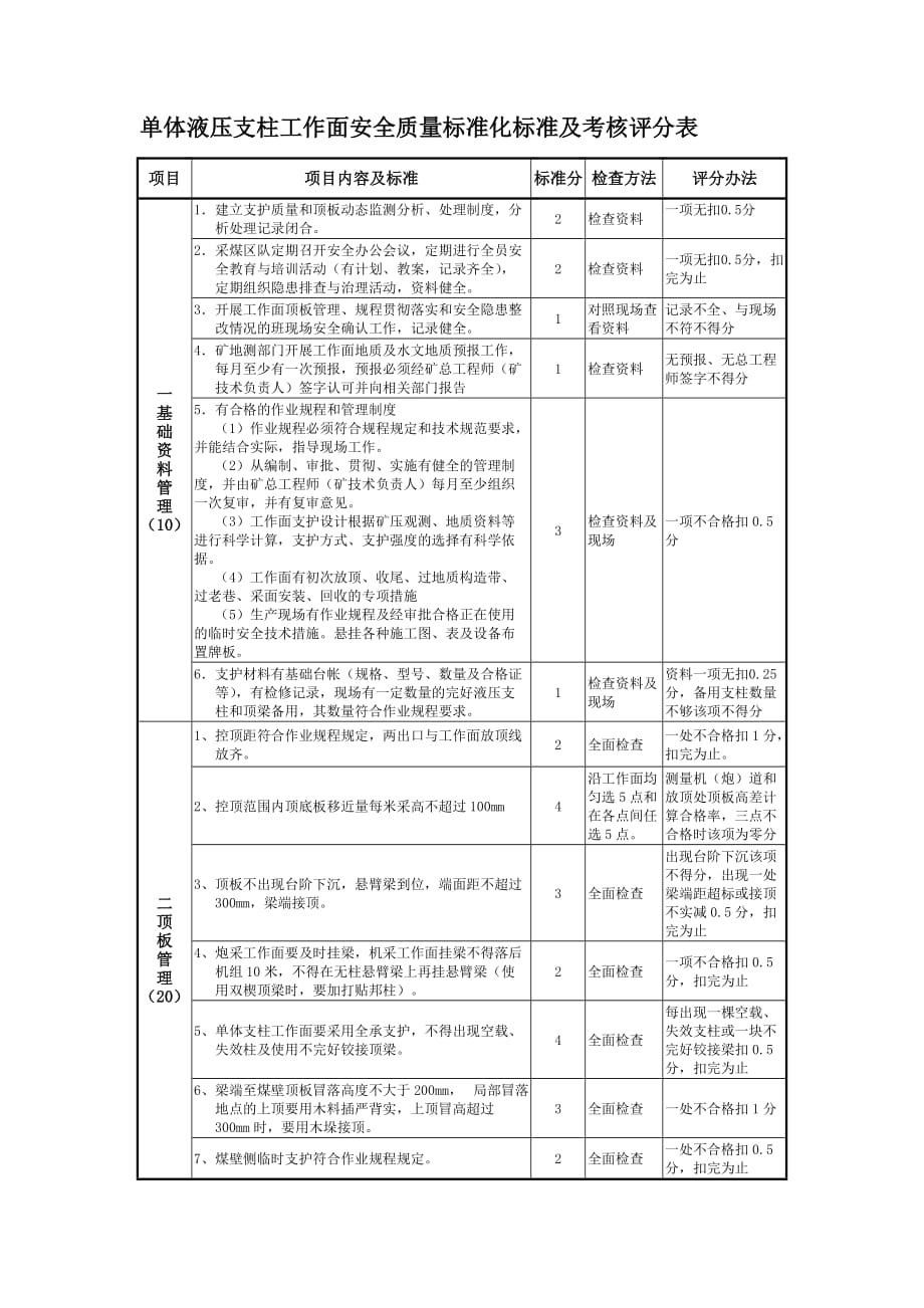 煤矿质量标准化采煤质量标准化标准及考核评分表_第1页