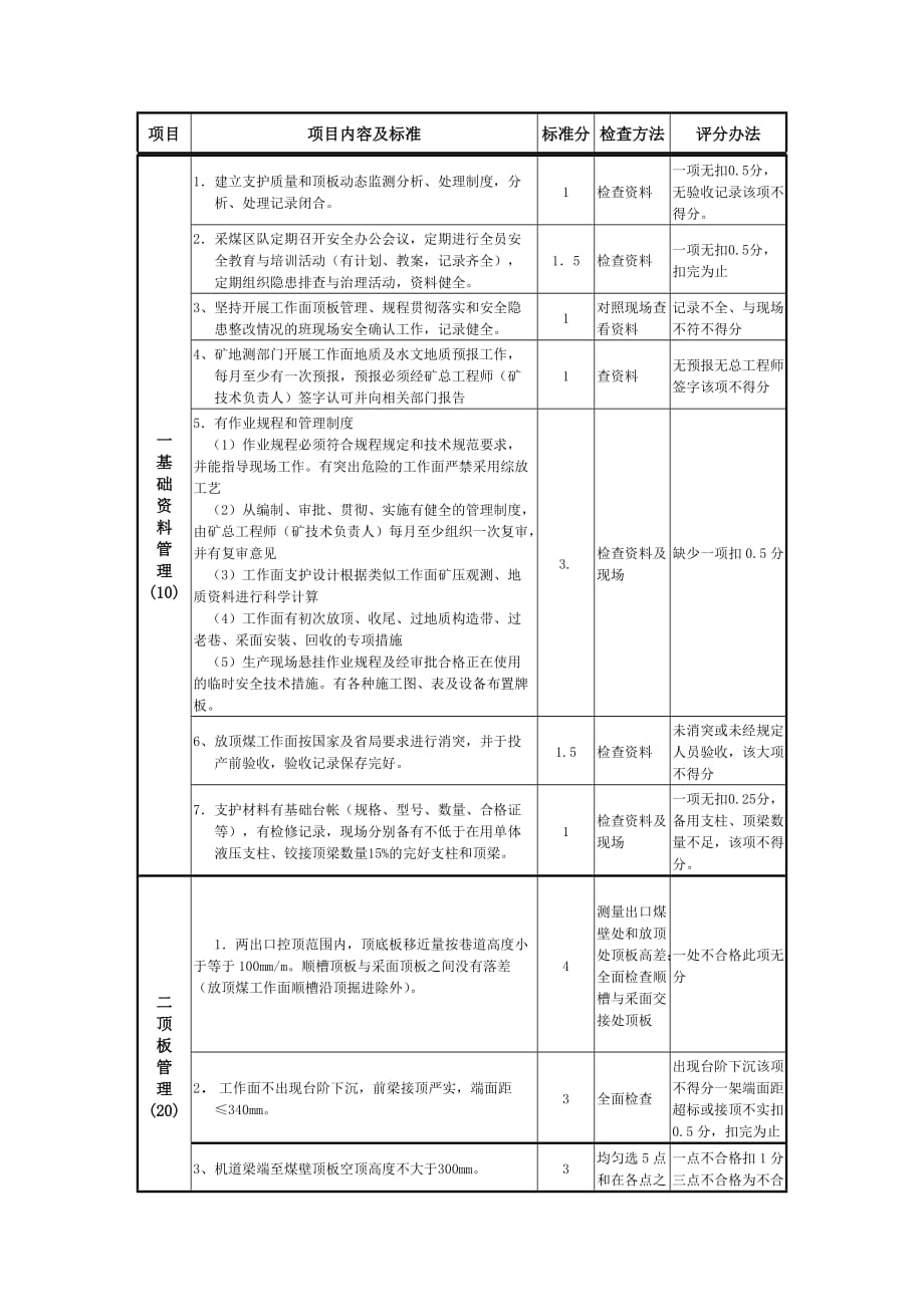 煤矿质量标准化采煤质量标准化标准及考核评分表_第4页