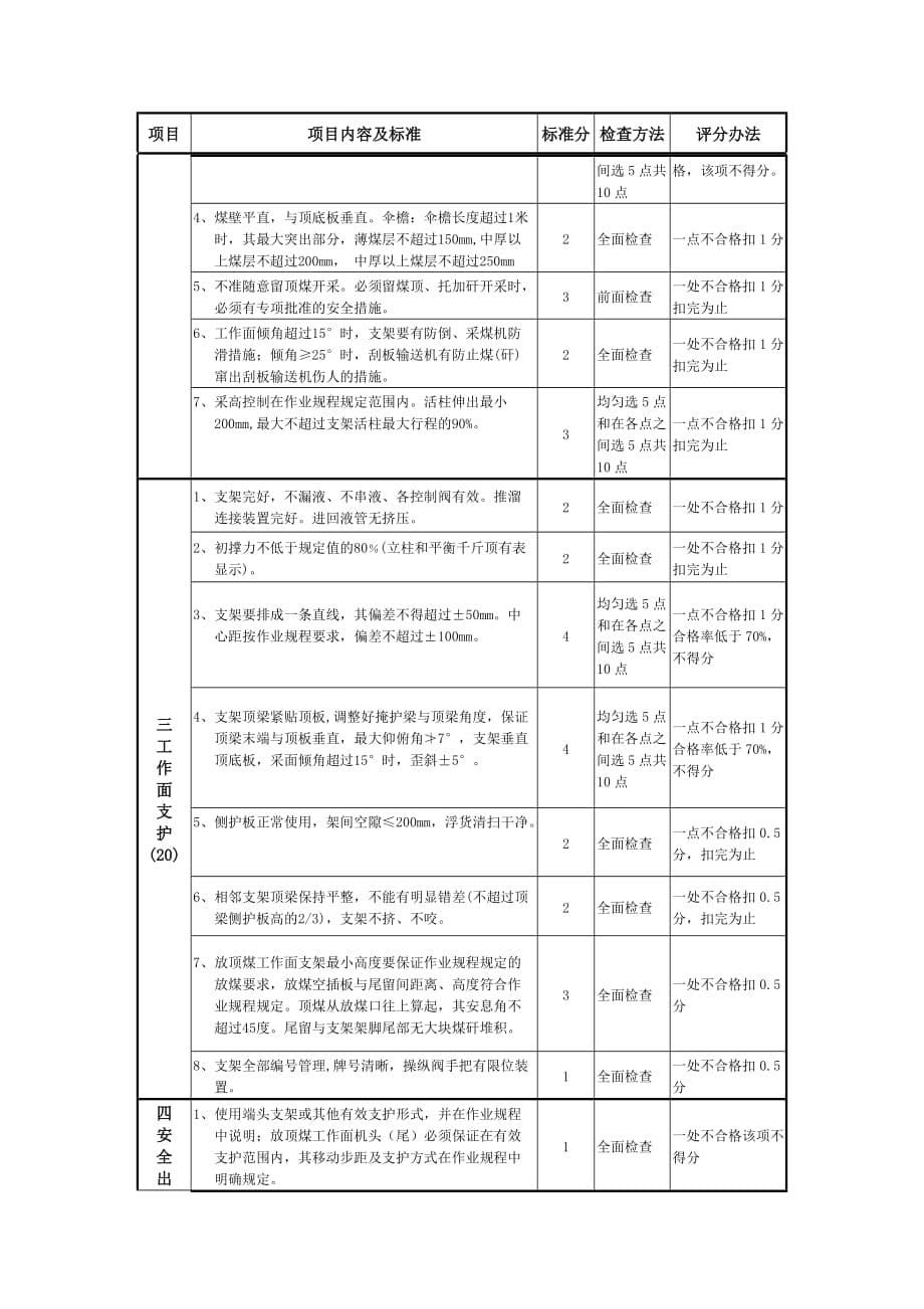 煤矿质量标准化采煤质量标准化标准及考核评分表_第5页