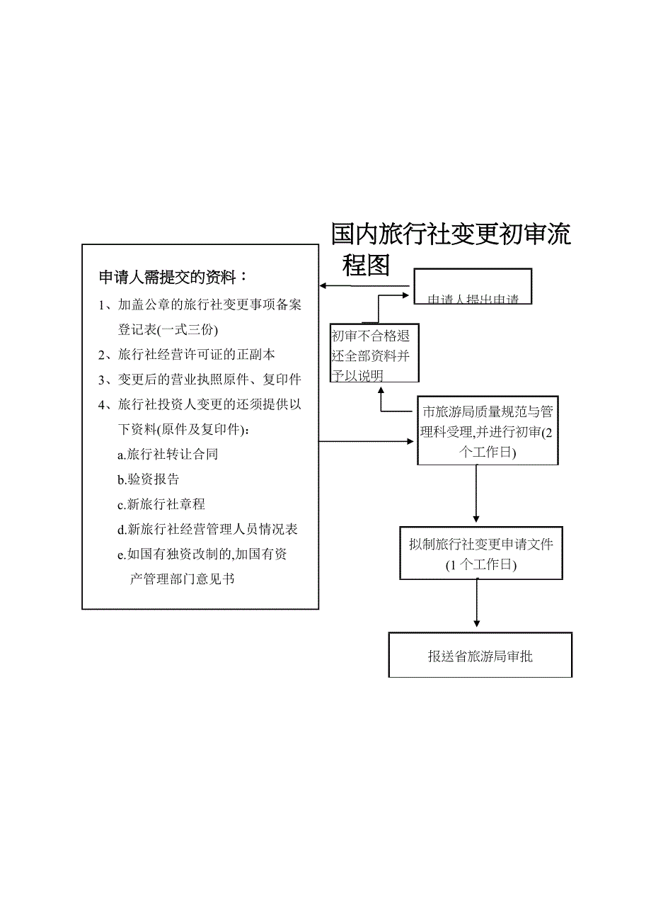 旅游业务流程图_第2页