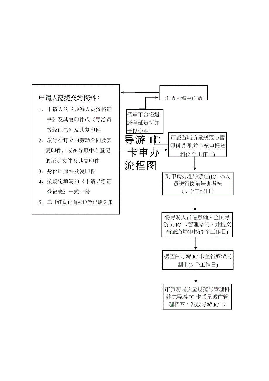 旅游业务流程图_第3页