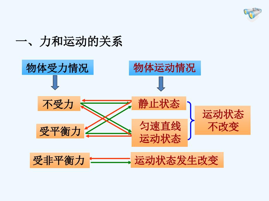 物理人教版八年级下册第八章运动和力复习课件_第2页