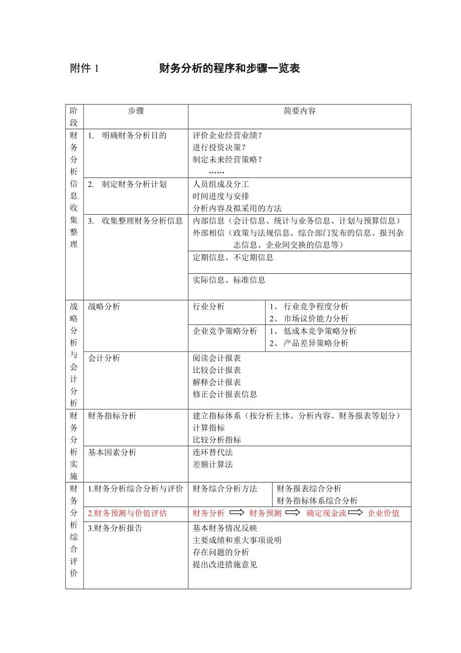 财务分析的程序和步骤一览表_第1页