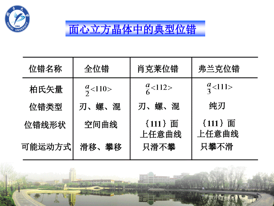 (材料科学基础)位错反应和扩展位错_第2页