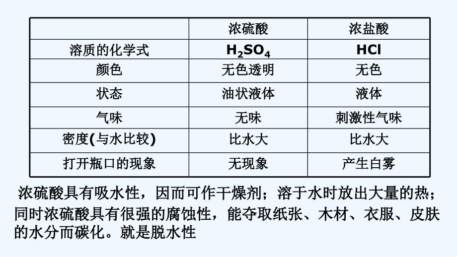 化学人教版九年级下册酸和碱的化学性质的复习_第3页