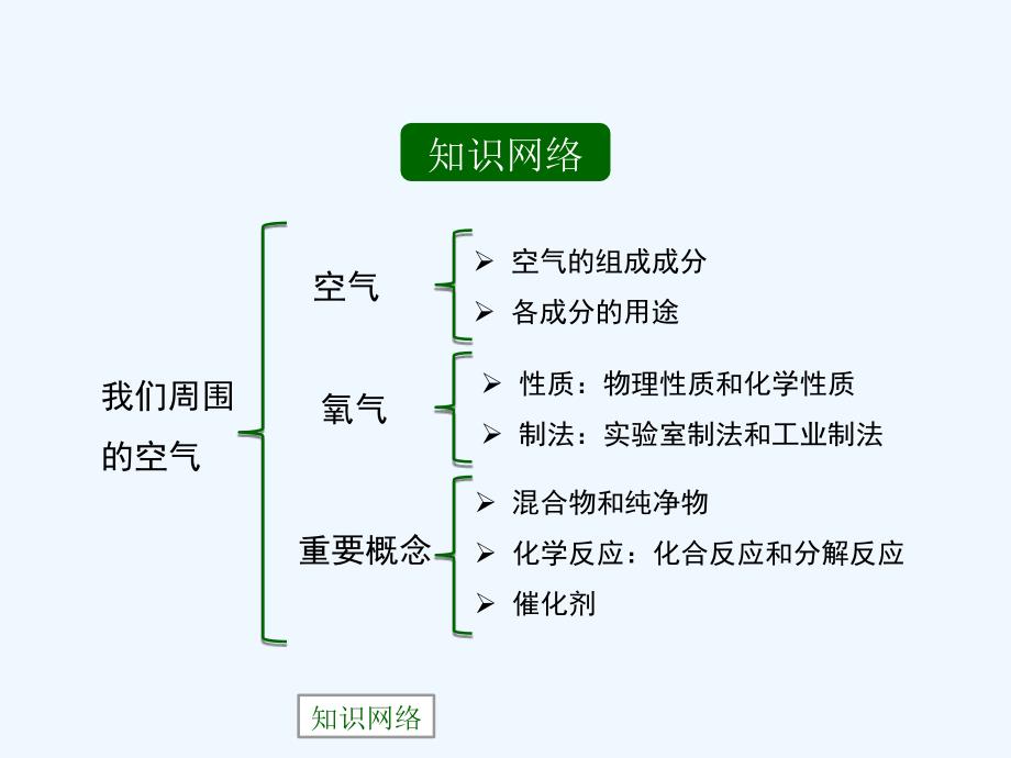 化学人教版九年级上册复习课第二单元我们周围的空气_第2页