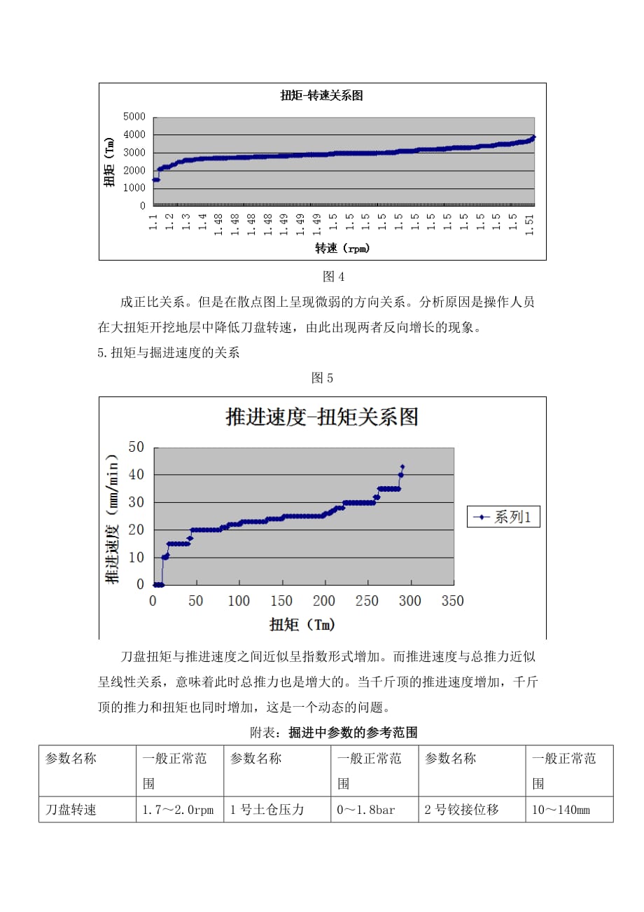 盾构掘进参数的意义与相互关系_第4页