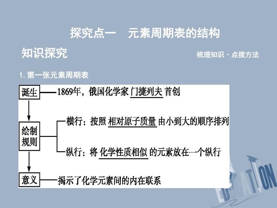 2017_2018学年高中化学第一章物质结构元素周期律第一节元素周期表第1课时元素周期表课件新人教版必修_第3页