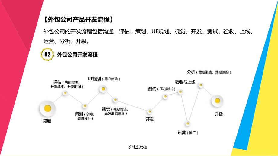 ui设计创意表达与实践肖文婷)配套课件教学课件1-4 ui设计工作流程_第3页