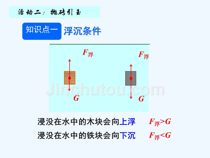 物理人教版八年级下册10.3物体的浮沉条件应用_第3页