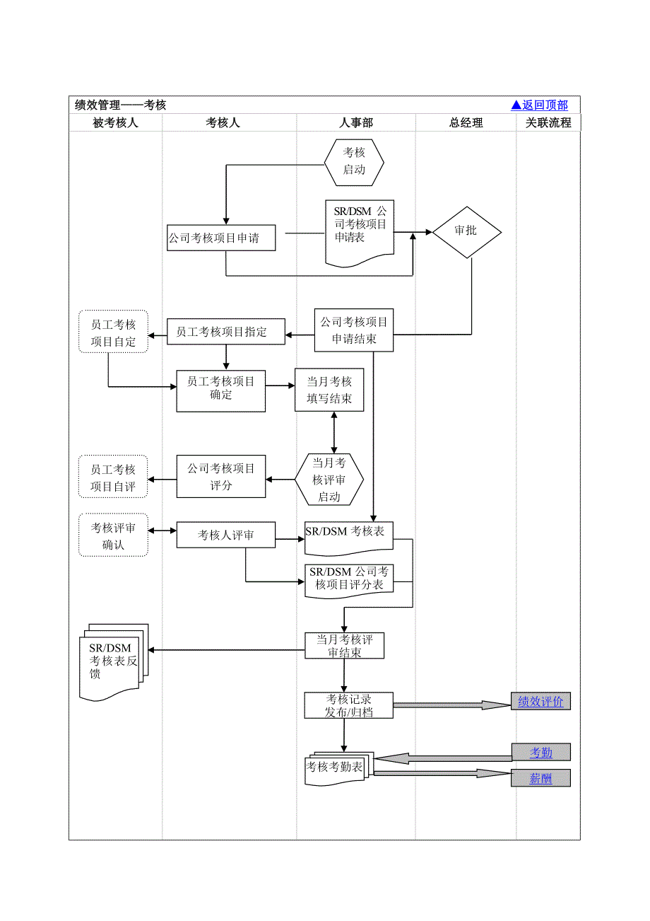 hr流程图_第3页