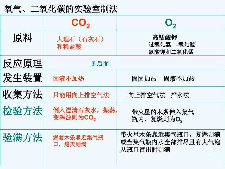 化学人教版九年级下册中考专题复习-气体制取_第3页