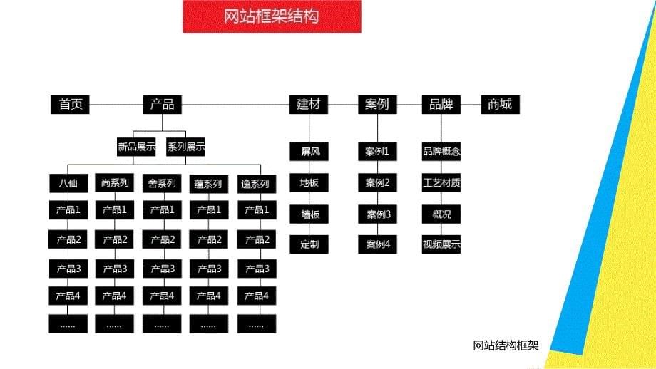 ui设计创意表达与实践肖文婷)配套课件教学课件4-5门户网站设计实例_第5页