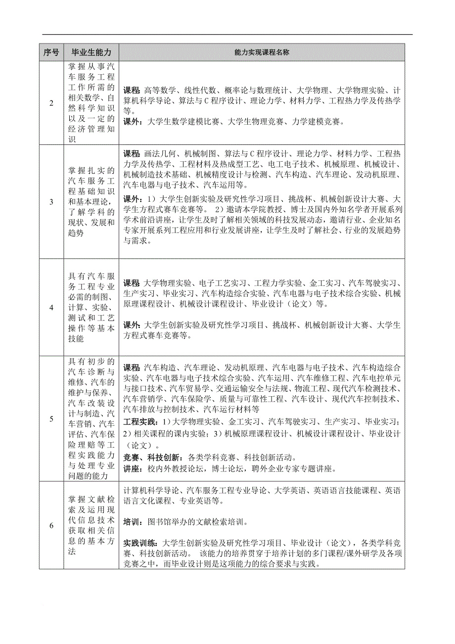 汽车服务工程专业培养计划(2013)_第3页