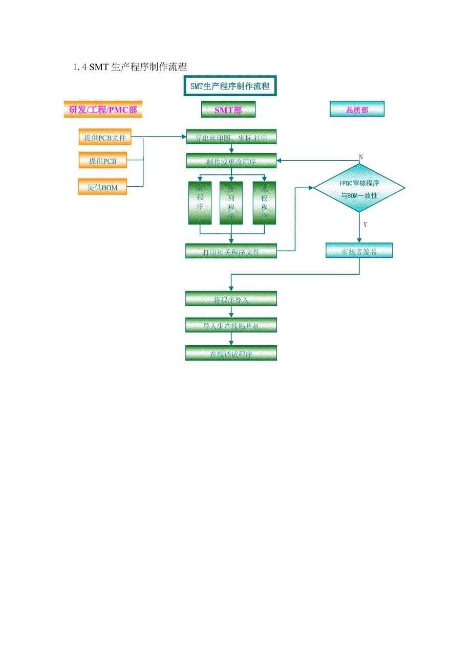smt流程图_第5页