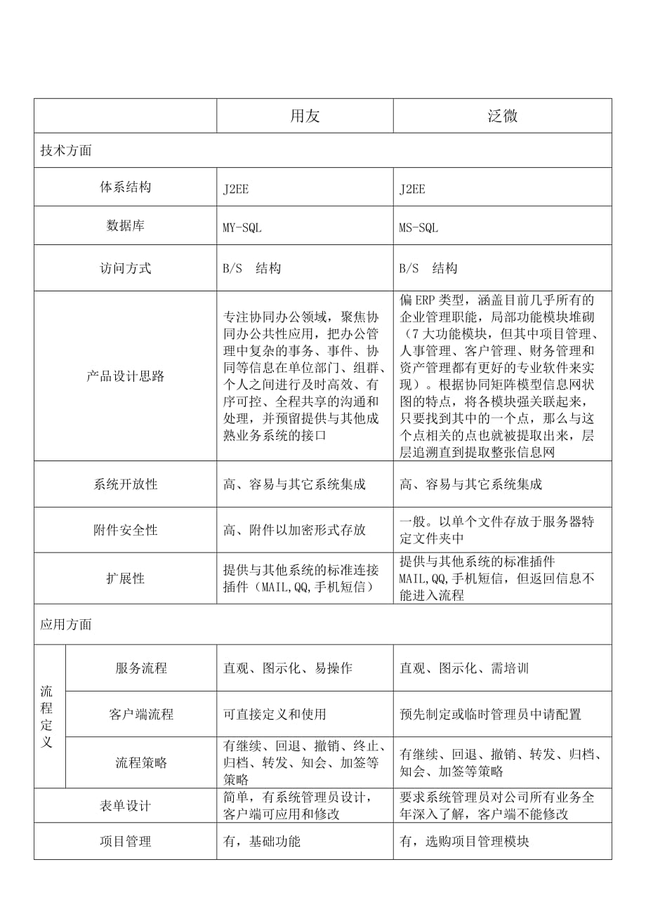 用友oa-同泛微oa对比_第1页