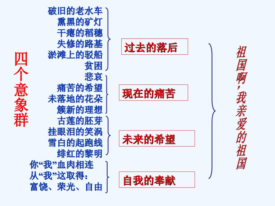 《祖国啊,我亲爱的祖国》意象分析_第1页