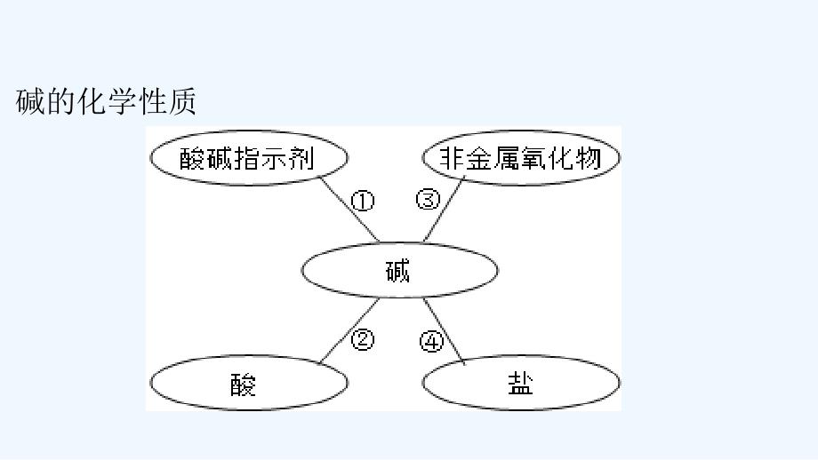 化学人教版九年级下册中考模拟试卷讲评_第3页