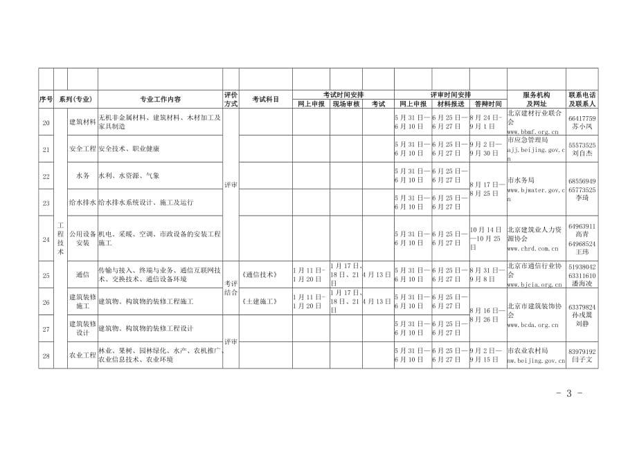 2019年度北京市高级专业技术资格考试评审安排_第3页