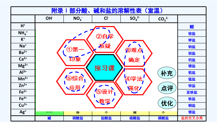 化学人教版九年级下册附录ⅰ 部分酸、碱和盐的溶解性表（室温）-第二课时-展示课_第4页