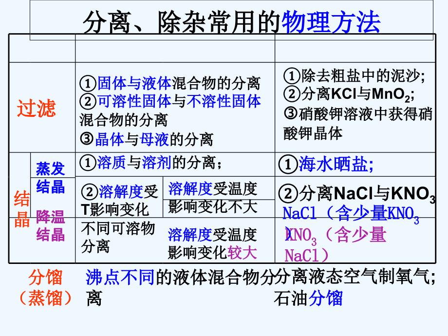 化学人教版九年级下册物质分离和提纯_第4页