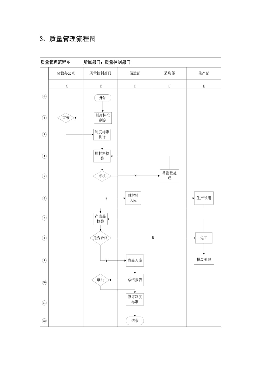 质量管理流程及执行标准质管职位说明书_第3页