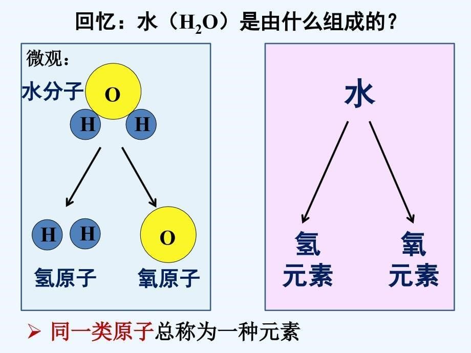 化学人教版九年级上册《课题3 元素》（第一课时）课件_第5页