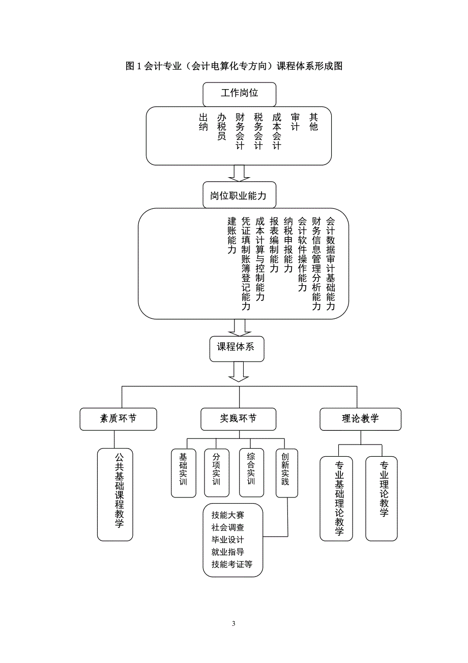 构建符合高等职业教育特点的会计专业课程体系的研究与探讨成果解读_第3页