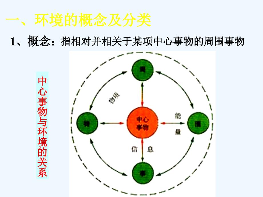 生物人教版七年级上册102.1我们周围的环境----新人教版选修6-课件_第2页