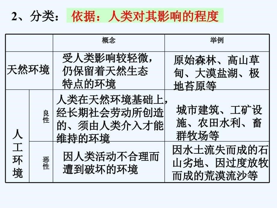 生物人教版七年级上册102.1我们周围的环境----新人教版选修6-课件_第5页