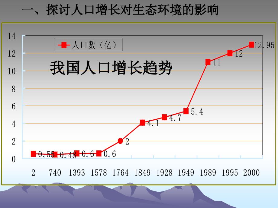 生物人教版七年级下册探讨人口增长对环境的影响_第3页