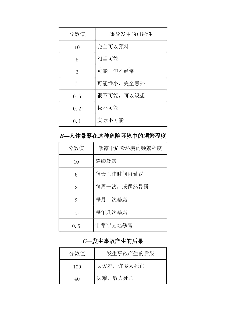 风险识别等级划分资料_第3页