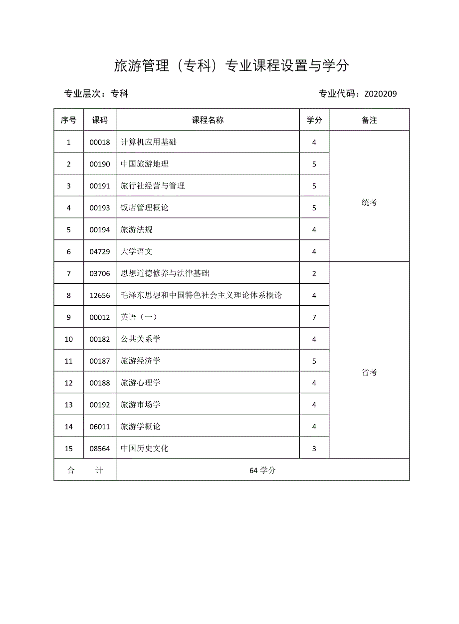 人力资源管理专科专业课程设置与学分_第2页