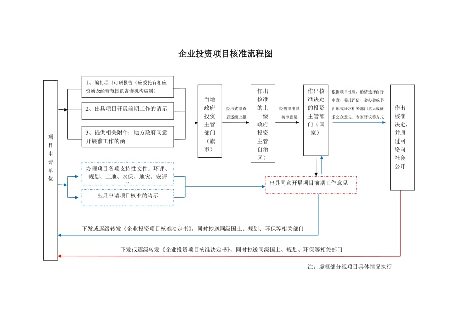 企业投资项目核准、备案流程图_第1页