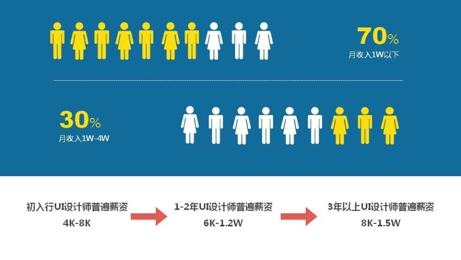 ui设计创意表达与实践肖文婷)配套课件教学课件1-2 初始ui设计行业_第4页