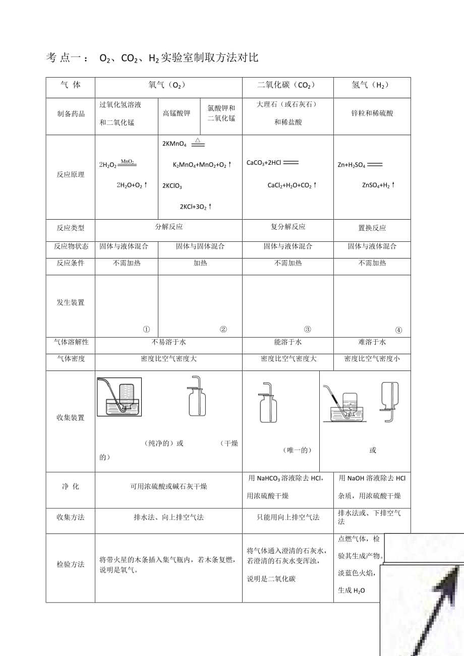 化学人教版九年级下册中考专题复习：气体的制备、干燥和净化_第2页