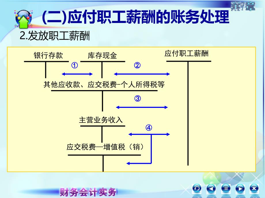 9第九章流动负债财务会计实务全套配套课件高丽萍094第九章第四节第四讲_第3页