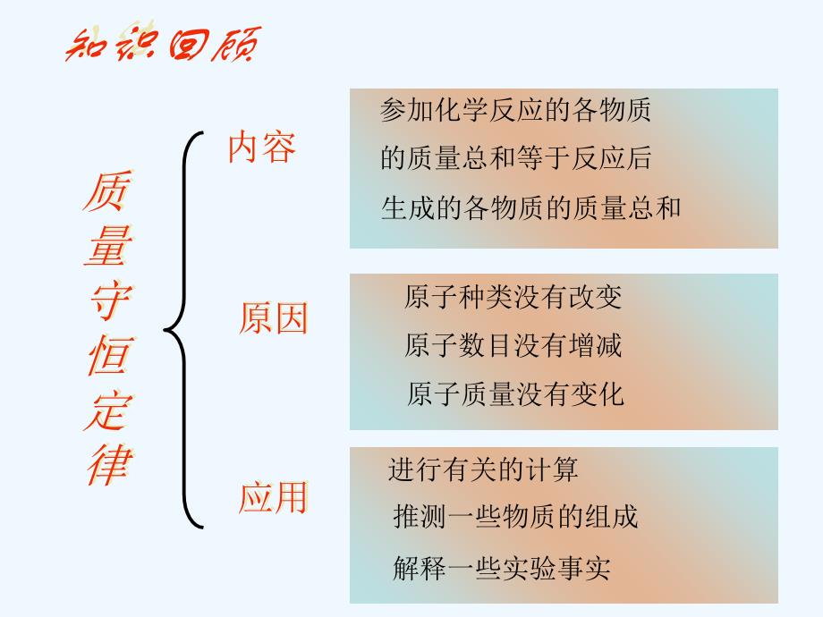 化学人教版九年级上册第五单元课题1质量守恒定律（第二课时）.1 质量守恒定律第二课时_第2页