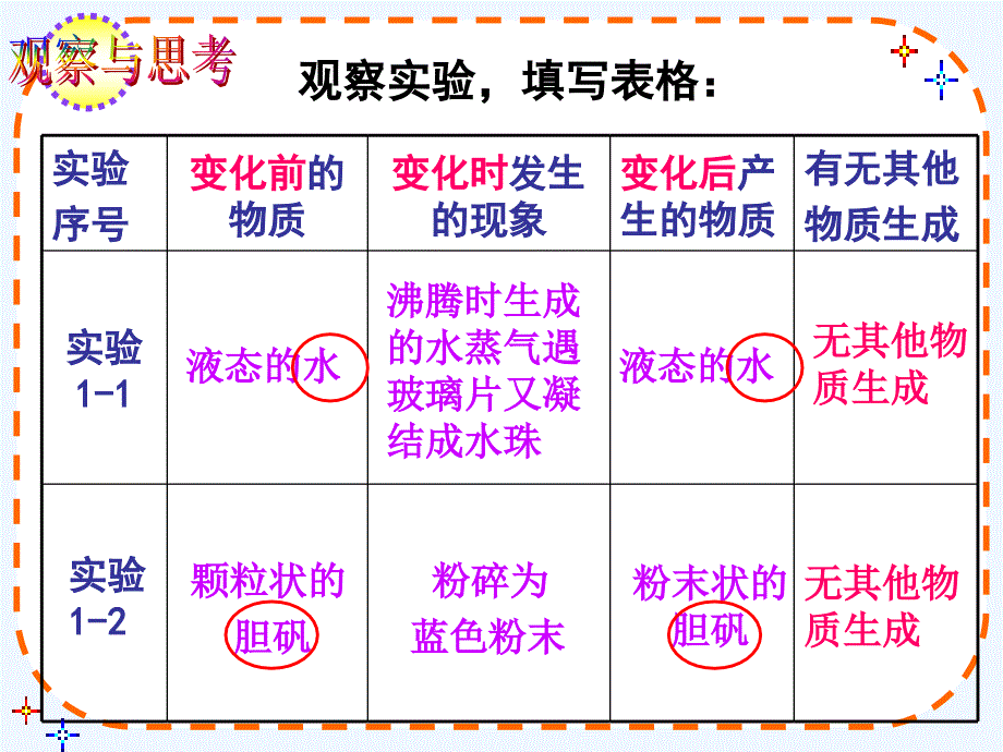 化学人教版九年级上册课题1 物质得变化喝性质_第3页