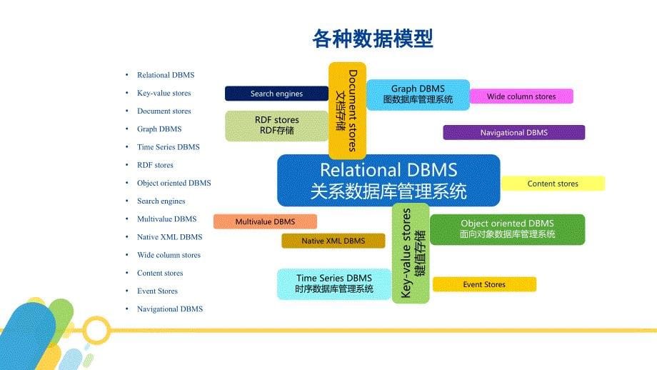 sqlserver2016数据库应用与开发黄能耿)配套资源1.17-数据库的发展_第5页