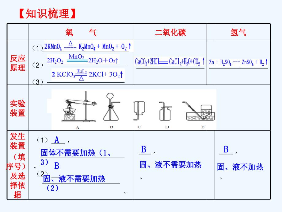 化学人教版九年级上册《常见气体的制备和性质》复习_第3页