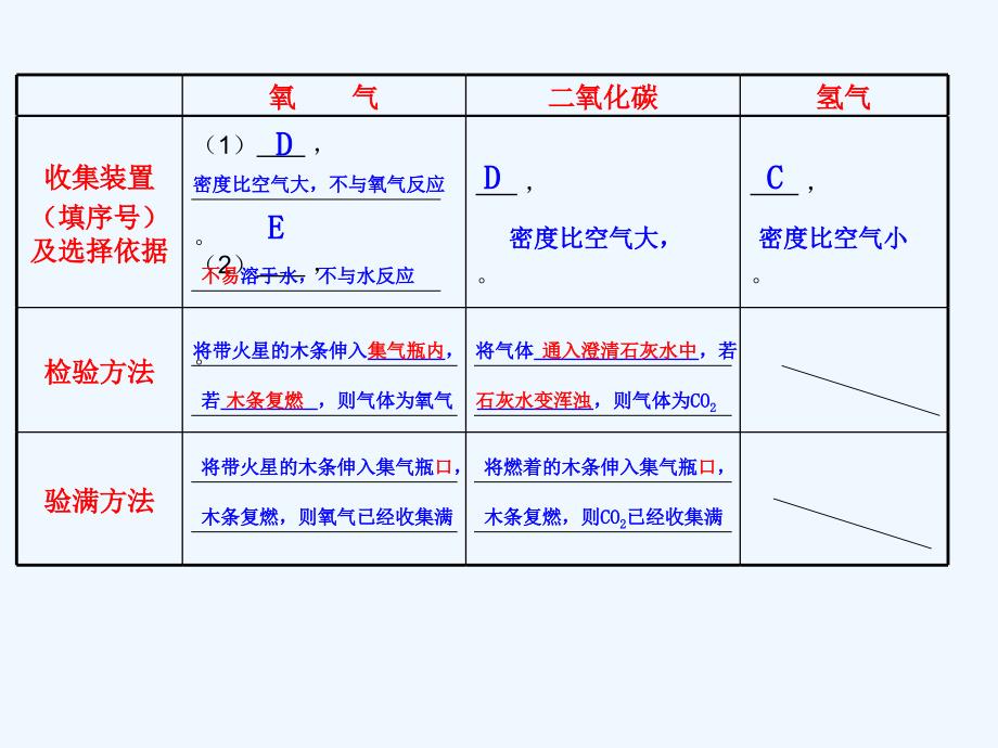 化学人教版九年级上册《常见气体的制备和性质》复习_第4页