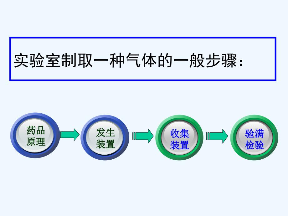 化学人教版九年级上册气体制取、净化和检验_第3页