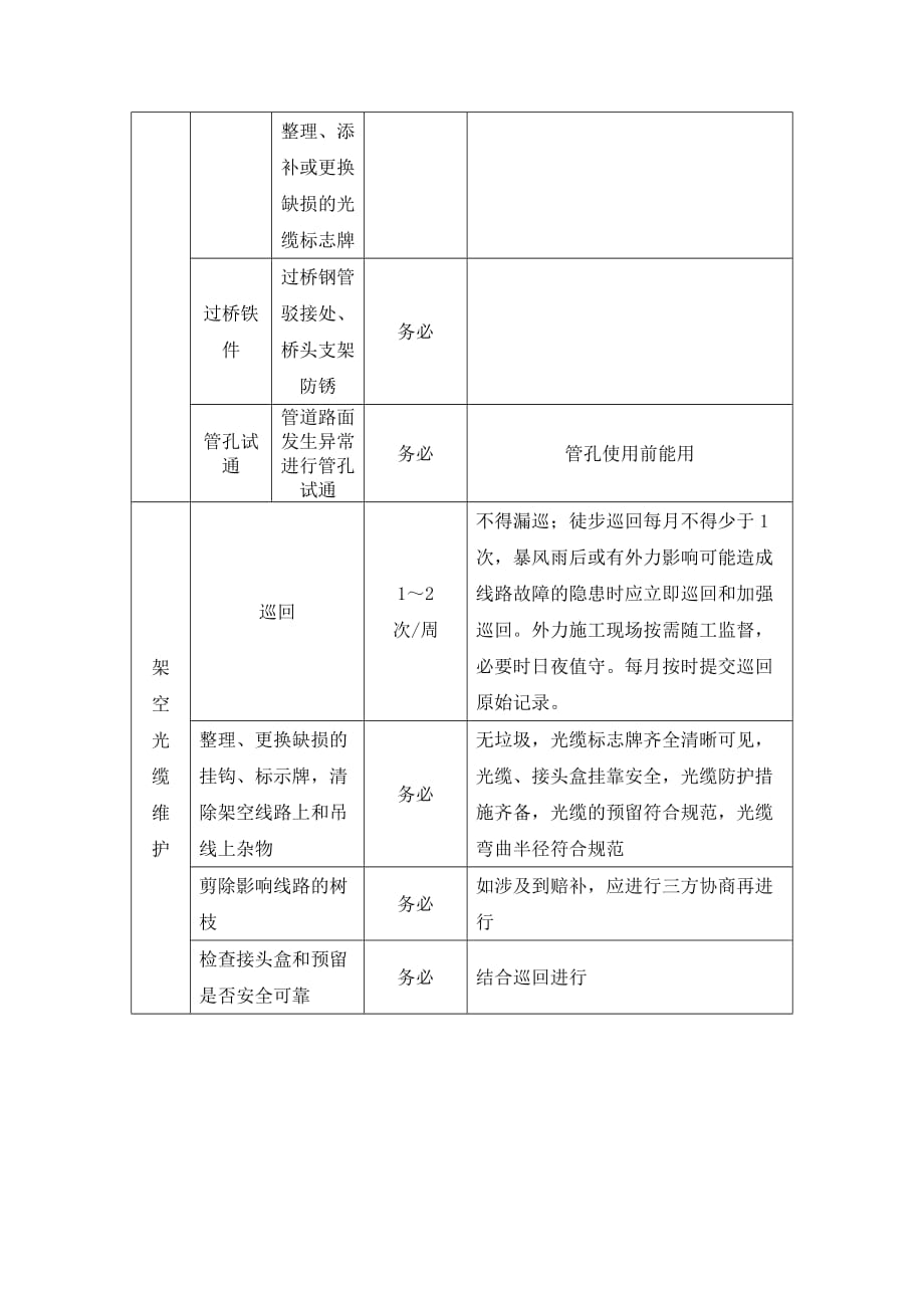 嘉峪关移动传输维护日常巡查及定期测试计划暂行规则_第4页